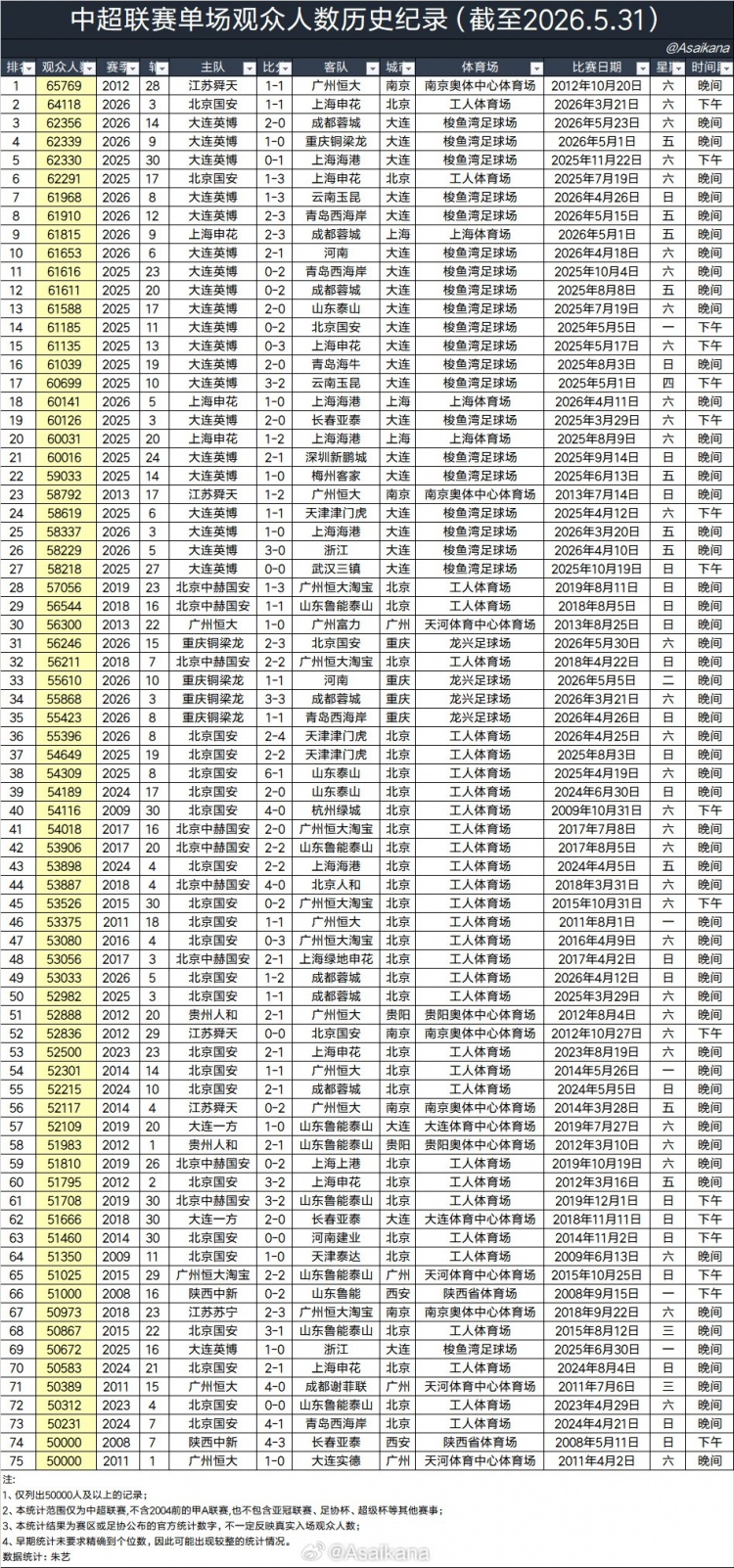 大連英博主場場均60970人，超越利物浦阿森納，半程中超上座破3萬大關