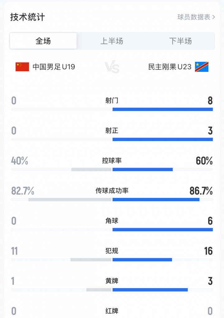 U19國(guó)足0-3民主剛果U23，全場(chǎng)0射門+0角球創(chuàng)土倫杯恥辱紀(jì)錄